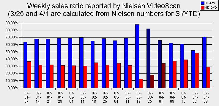 NielsenWeeklyRatio_April_29_2007.jpg