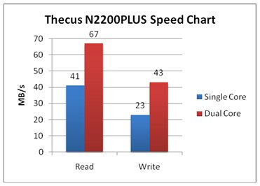 thecus_n2200plus_speed_chart.jpg