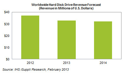 isuppli_hdd_revenue_2013.png