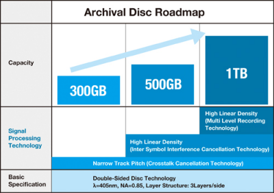 archival_disc_roadmap.png
