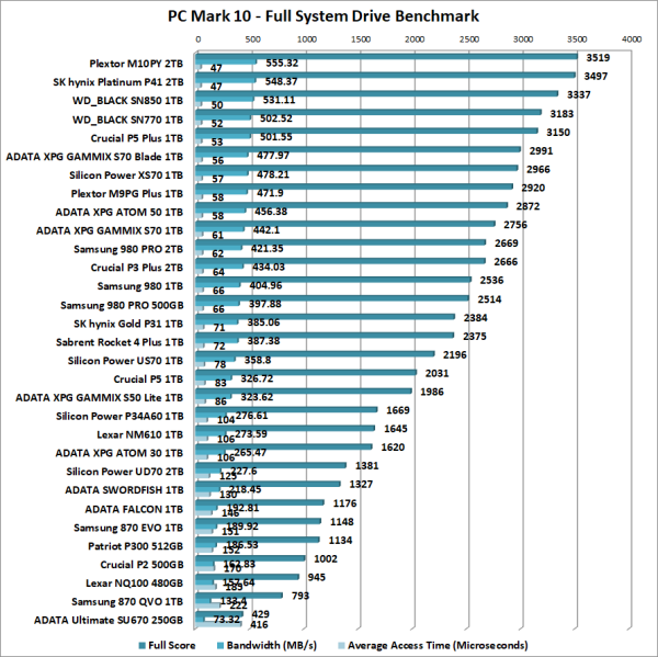  Performance - CrystalDiskMark, HD Tach and ATTO - Crucial P3  Plus 2TB PCIe 4.0 NVMe M.2 Solid State Drive - Reviews