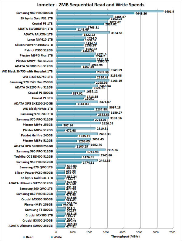 Mixed Read/Write Performance - The Samsung 980 PRO PCIe 4.0 SSD Review: A  Spirit of Hope