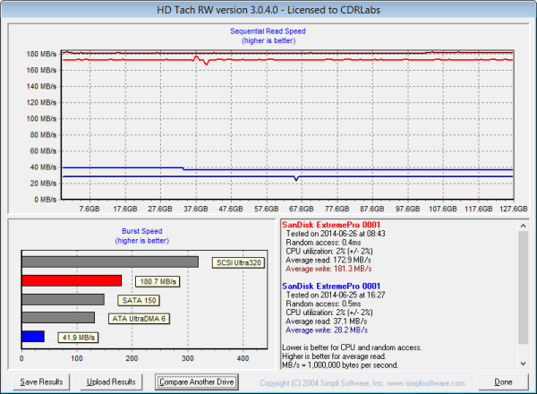 SanDisk Extreme PRO USB 3.0 Flash Drive Capsule Review